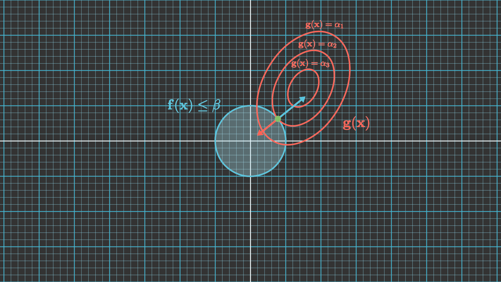 Lagrange Multiplier