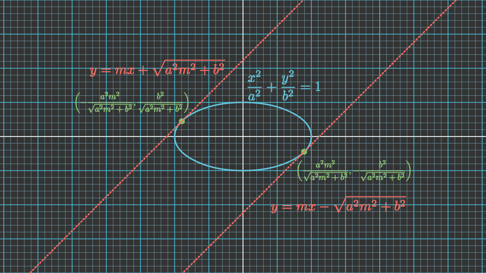 Tangents to ellipse