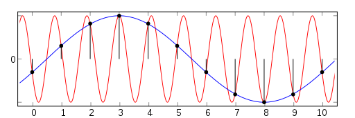 Nyquist-Shannon sampling